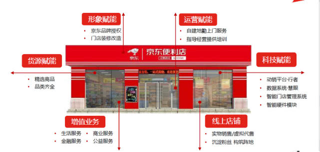 京东新通路便利店模式,京东新通路和京东便利店的区别