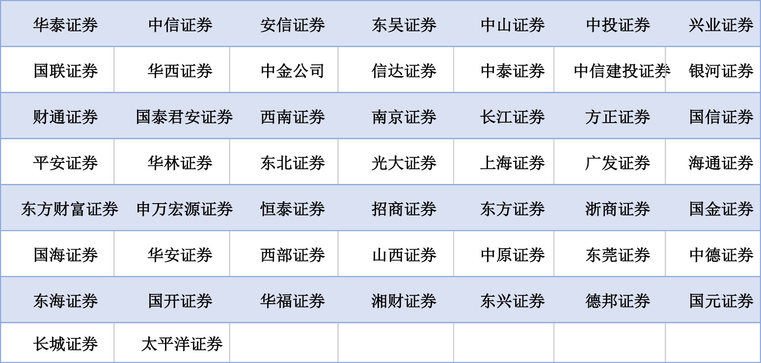 2月券商微信号“券业金榜”出炉!有家券商的点赞量居然破万.....
