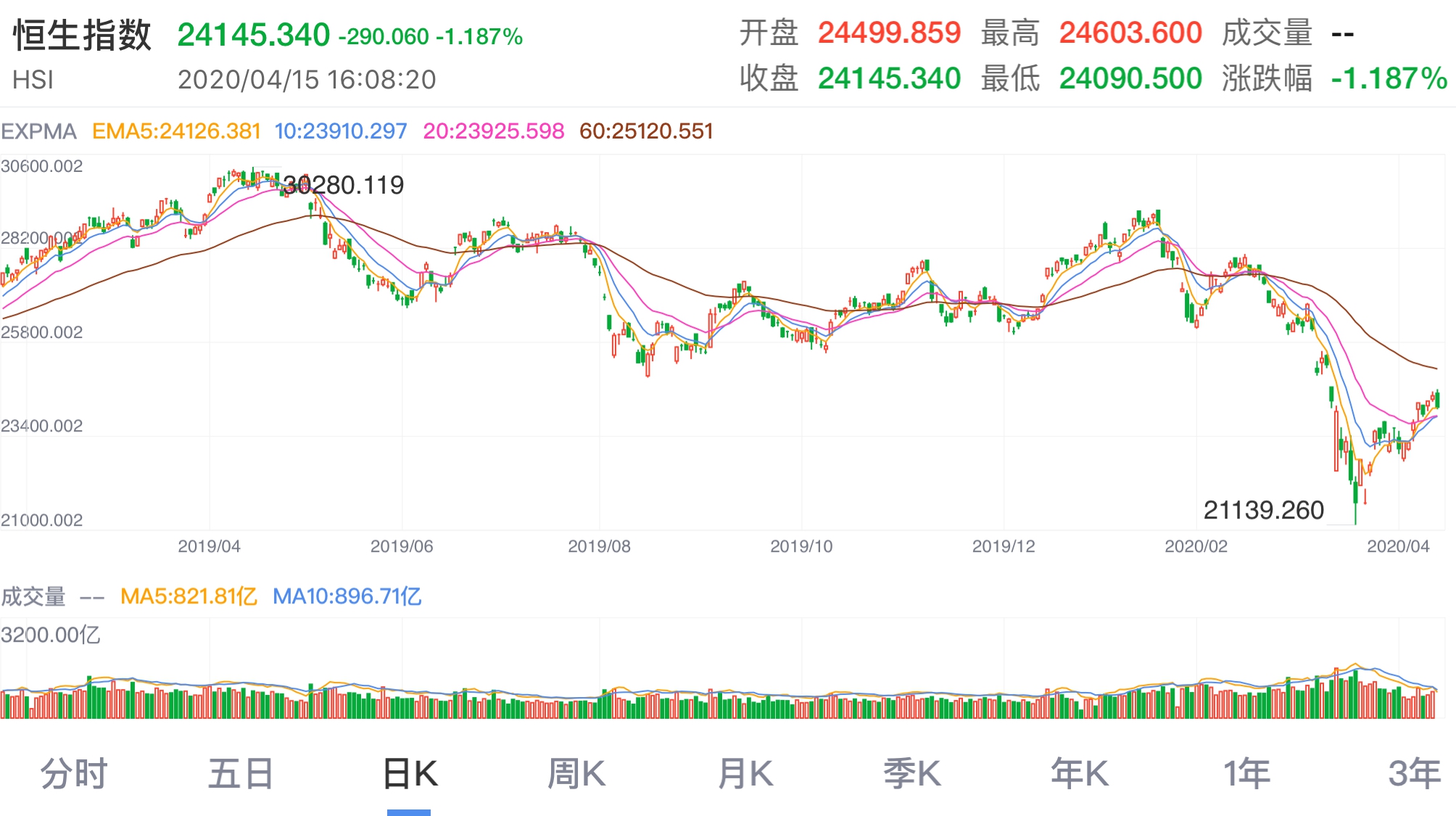 港股怎么刚买入就跌了,港股跌到位还能买吗