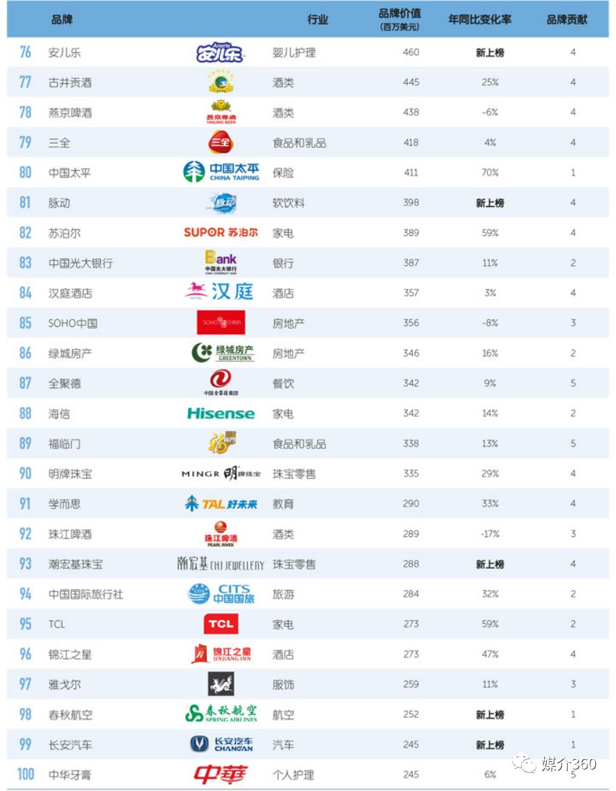 谁是中国最值钱的100个品牌?