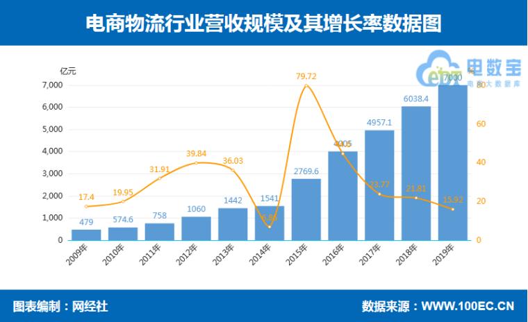 圆通申通中通百世韵达顺丰,2018年快递业务量与电商物流