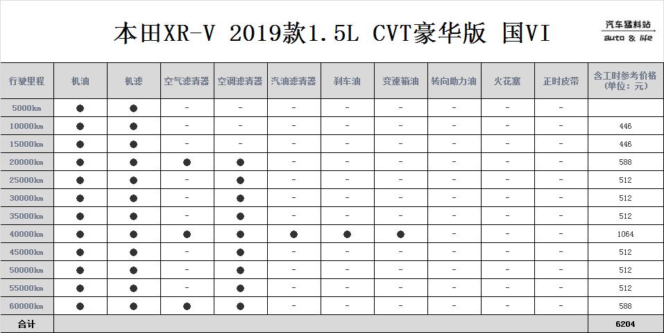 车主聊聊1.5升xrv使用感受,最新版本田xrv售价