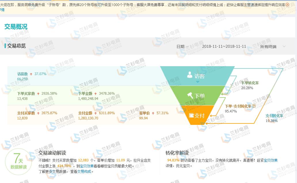 2684亿天猫双11交易额再破纪录,23年双十一电商爆单