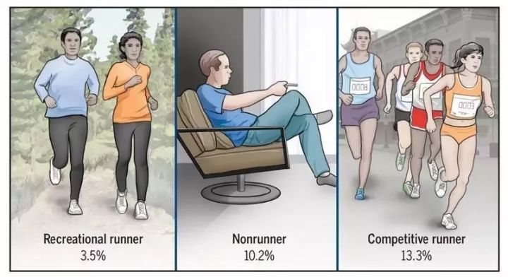 跑步能降低患癌风险吗,跑步死亡率