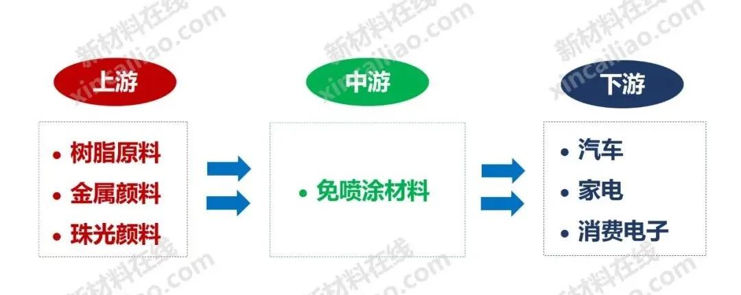 一文看懂汽车家电应用新宠——免喷涂材料（附企业名录）