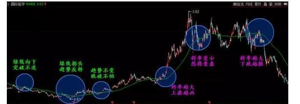 中国股市有本事的人都是深藏不露:谨记89均线战法,挣得万贯家财