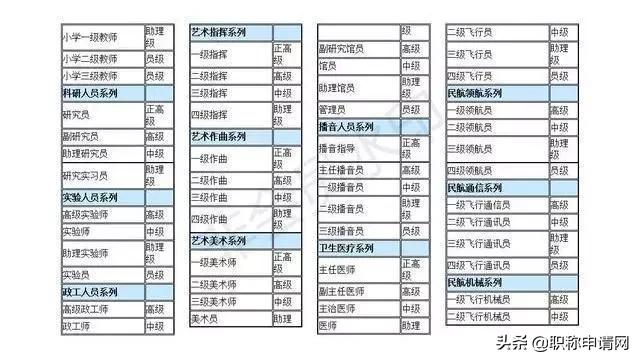 职称评审：专业技术职称系列、级别、名称一览表
