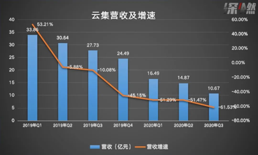 营收下降利润上升的股票好不好,营收下降百分之九十股价跌多少