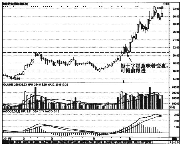 神奇的十字星k线,上涨连续十字星意味着什么