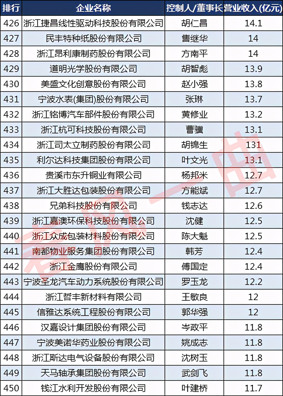 浙商30强有哪些公司,浙商500强企业排名