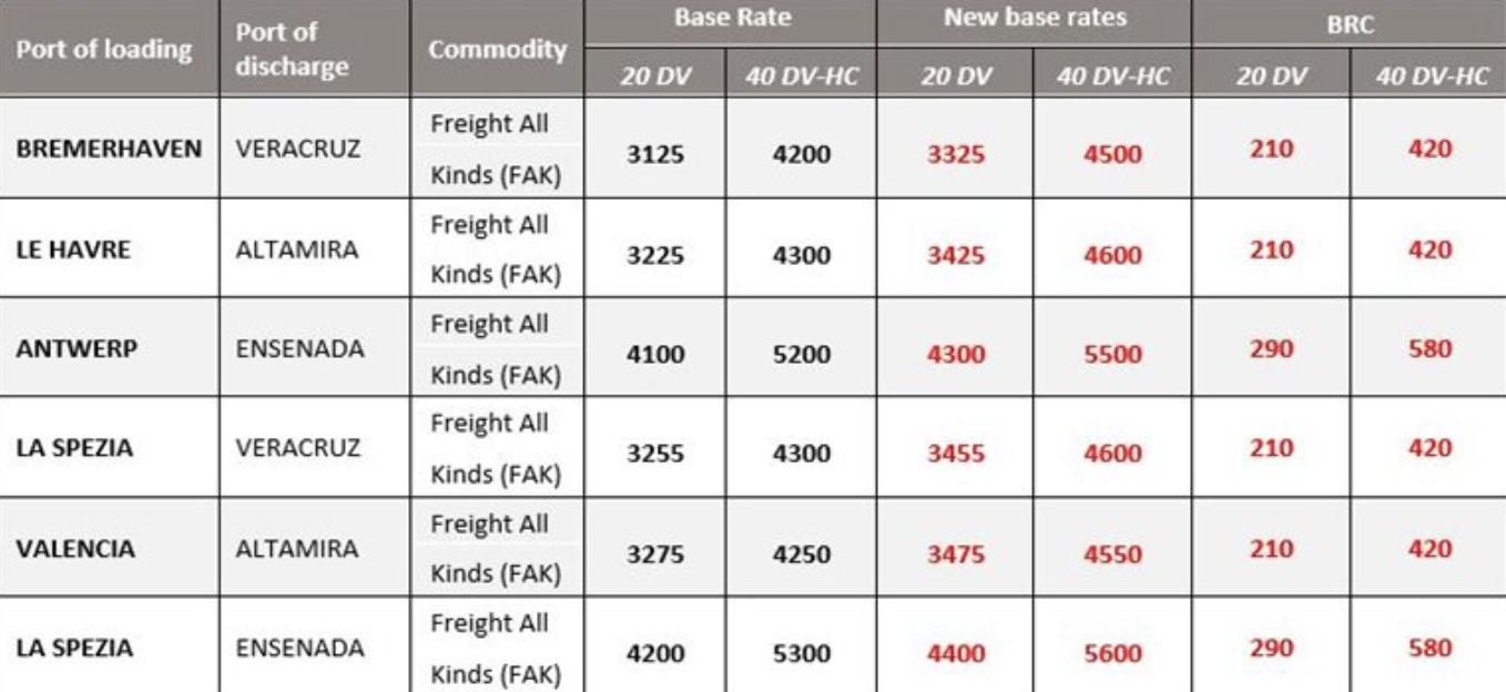 国际运费走势分析,欧洲运费上涨的原因