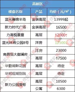 南昌房价10年涨跌纪录,南昌红谷滩房价15000以下的楼盘