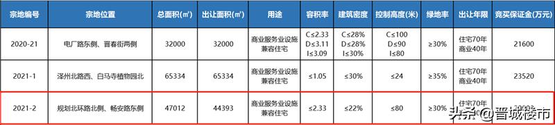 晋城城区新房房价,晋城西北片区楼盘价格表