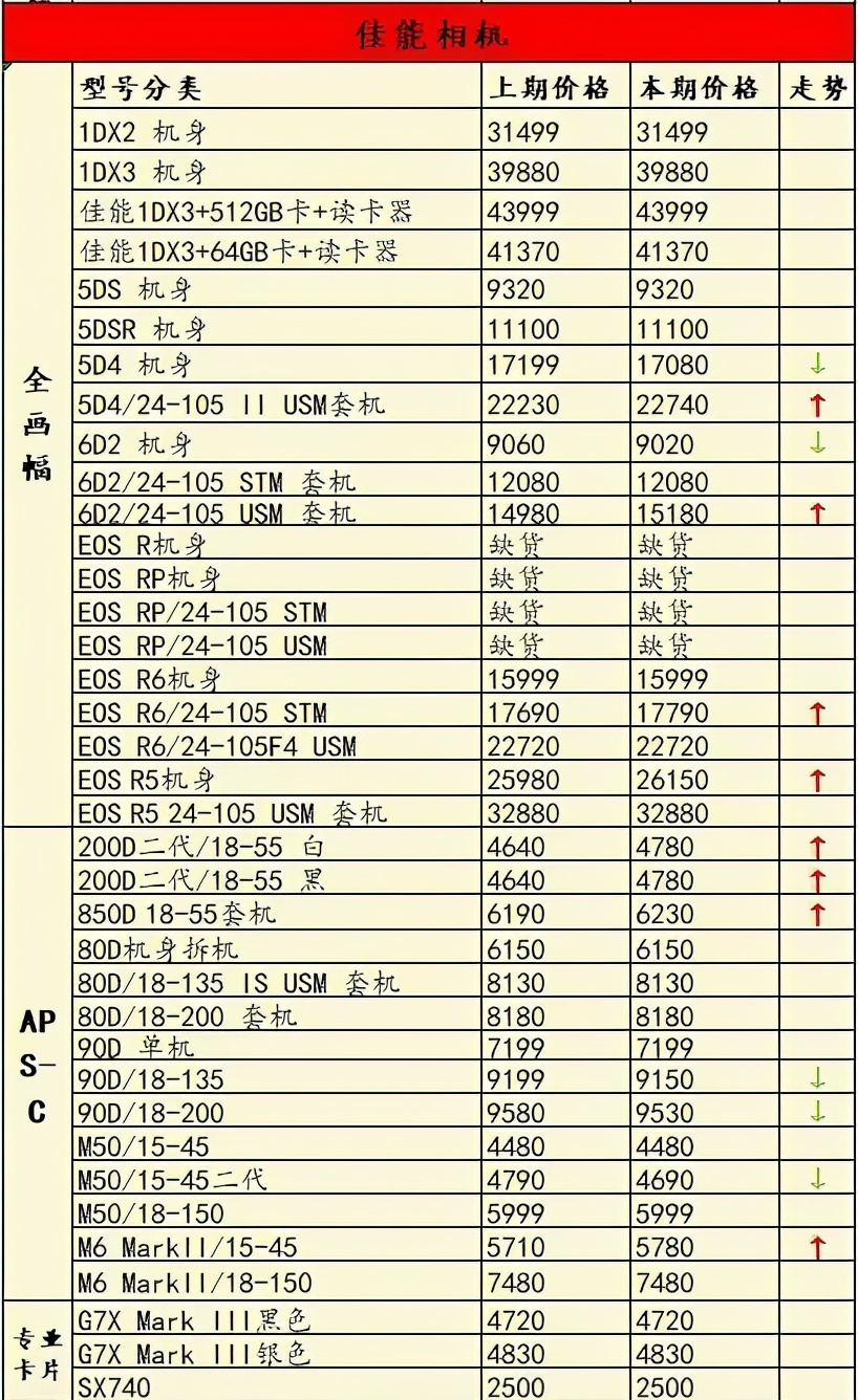 2020有哪些新单反相机发布,2020最受欢迎的产品