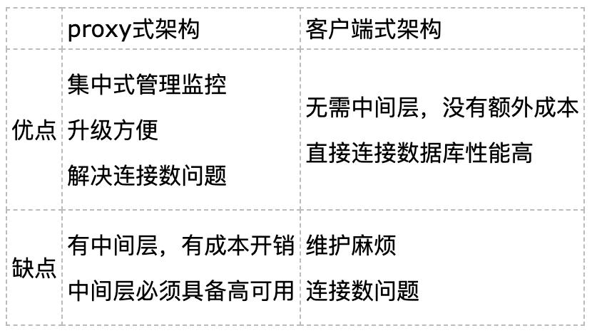 分库分表系列简介,表分区分库分表