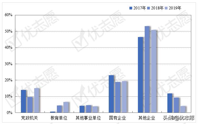 中国人民大学近3年国内升学率34%！32%左右本科毕业生直接就业！
