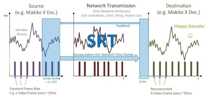 低延迟流媒体协议SRT、WebRTC、LL-HLS、UDP、TCP、RTMP详解