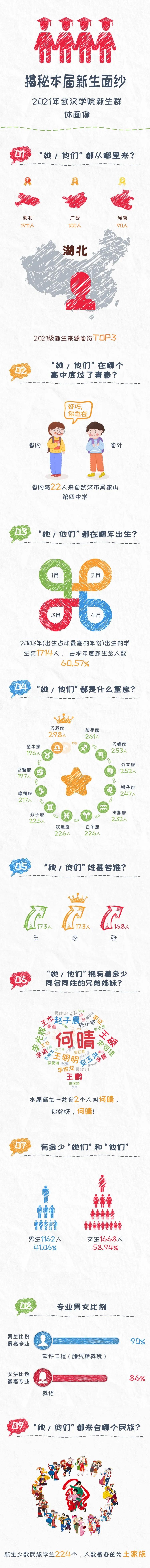 武汉学院2021新生大数据发布，女生占比58.94%