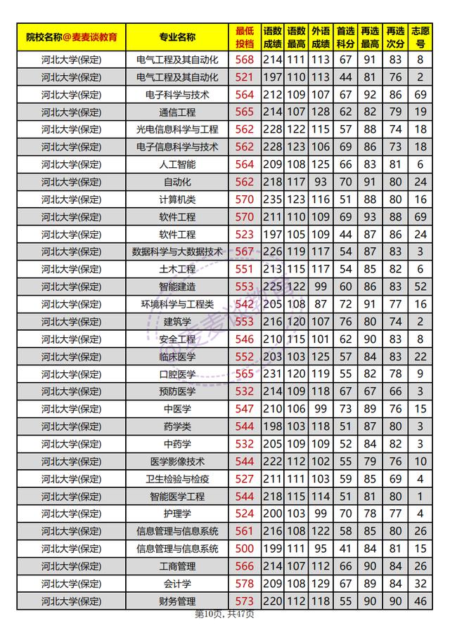河北本科批平行志愿投档情况统计,河北高校招生一志愿平行投档统计