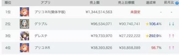日均流水破亿？《公主连结》凭啥