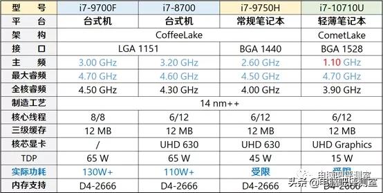 12代台式机cpu和笔记本cpu性能,笔记本cpu改台式机cpu