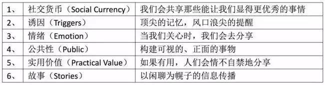 疯传思想行为像病毒一样入侵,如何让你的产品像病毒一样传播