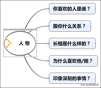 写作文技巧和方法小学作文,小学作文四个写作技巧