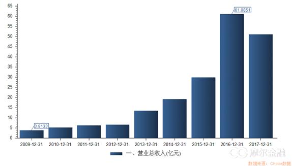 特锐德创业板第一股,特锐德近几年股票走势