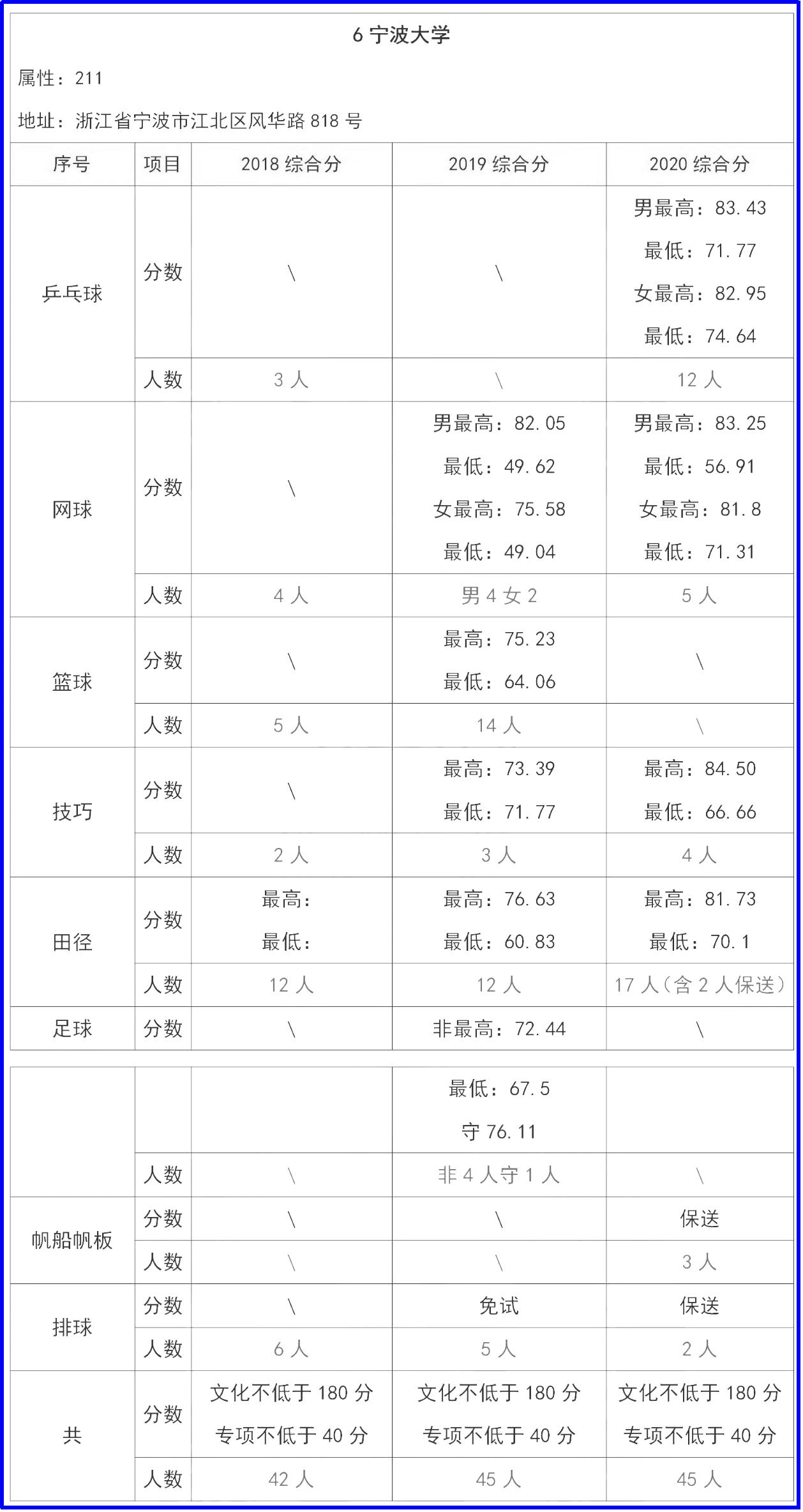 2023年单招综合院校,单招综评院校最新专业排名