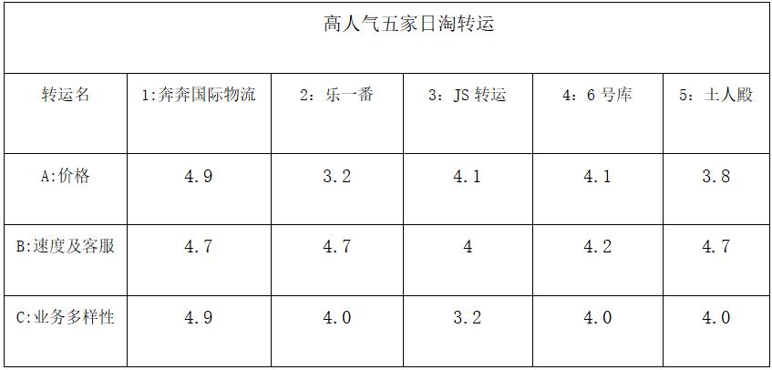 日本转运推荐,到日本转运公司推荐
