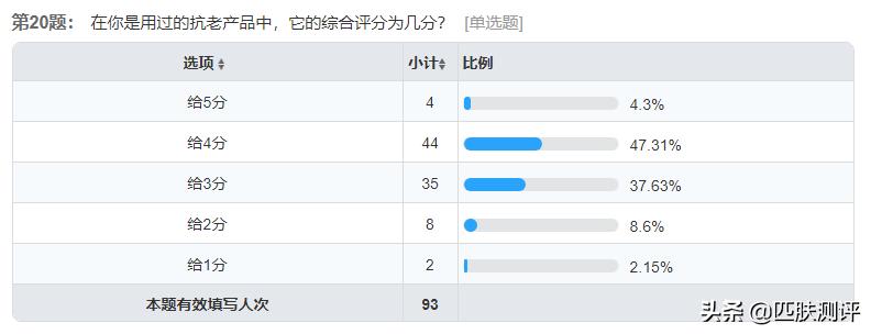测评olay大红水,olay超a霜测评