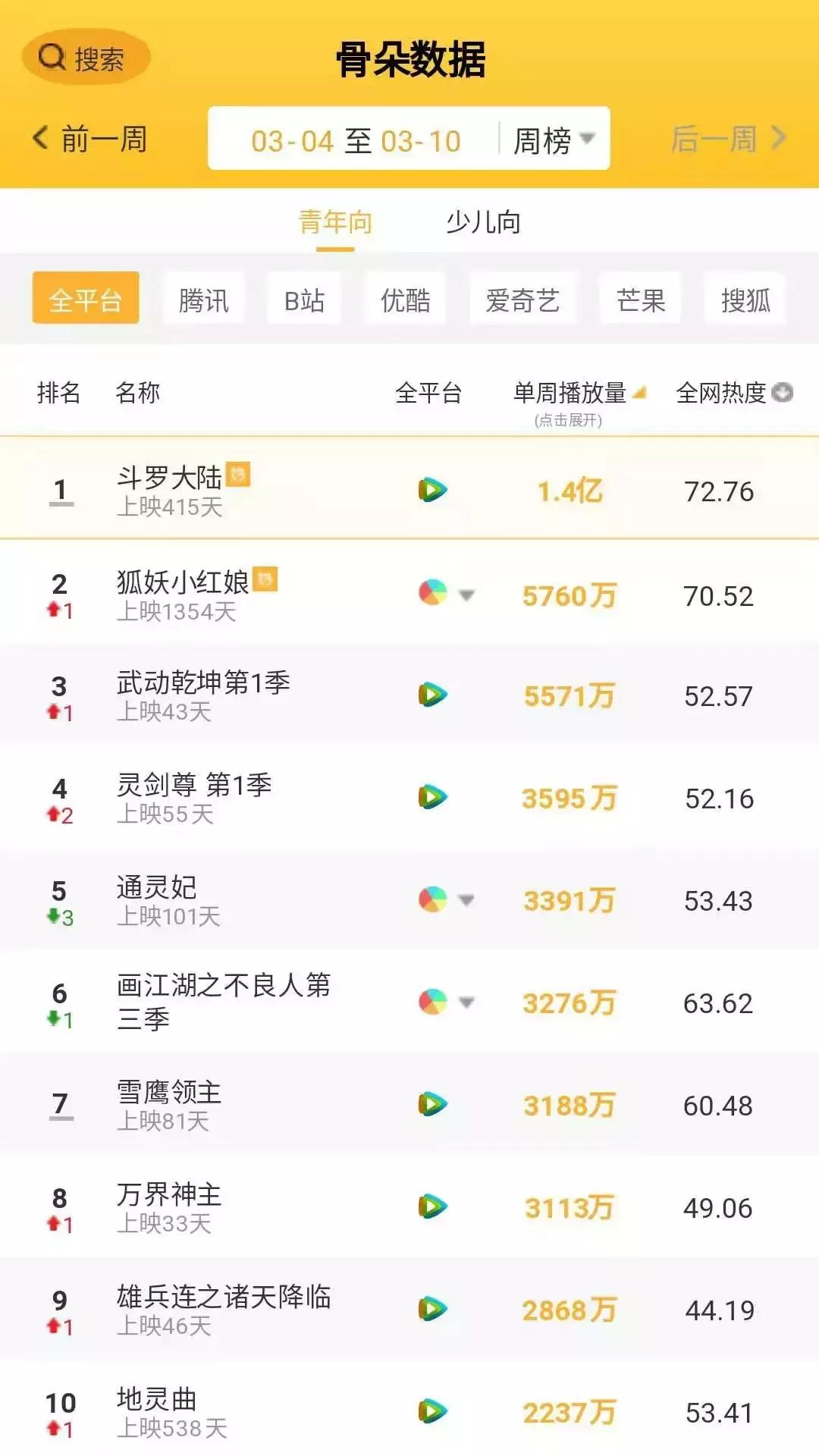 第10周周报│万古仙穹3爱奇艺独家上线，武动乾坤腾讯*放播**量第2