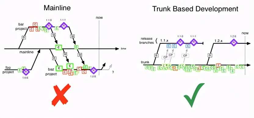腾讯广告3000+万行大代码库主干开发实战