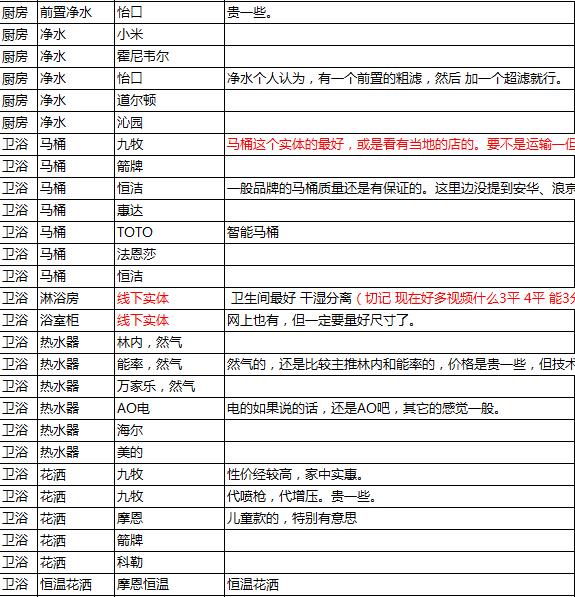 装修材料清单全套视频,装修材料清单大全600例
