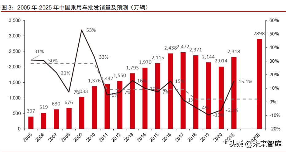 汽车行业深度研究报告,汽车行业专题调研