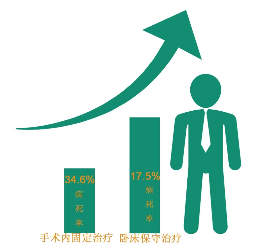 老年人髋部骨折还能活多久,老人髋部骨折保守治疗方法