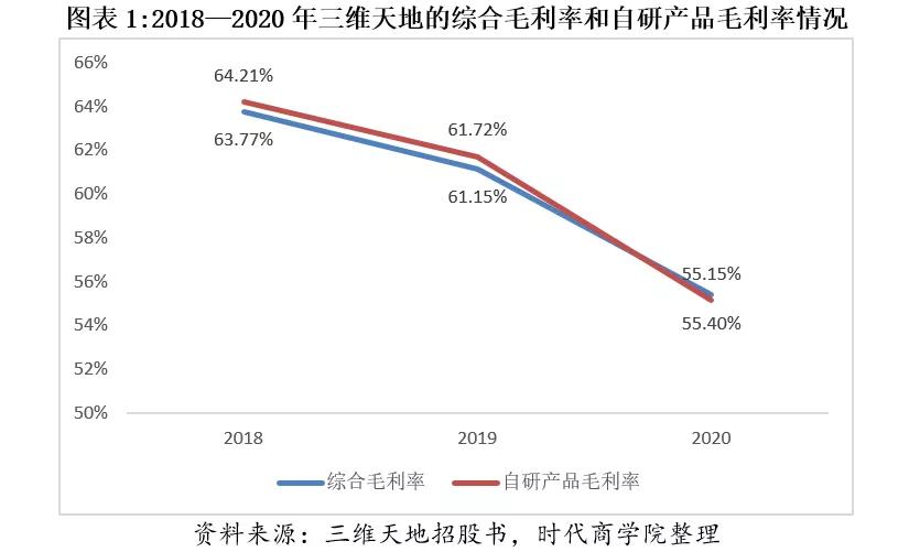 惨遭第一大供应商解约，自研产品毛利率大滑坡，三维天地前景堪忧