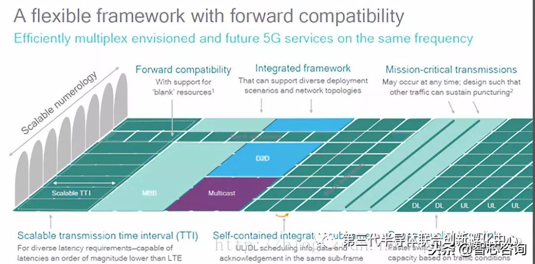 浅谈什么是5g,解读5gnr的关键挑战