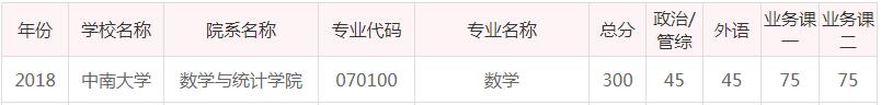 中南大学考研全攻略（各大专业详解、报录比、参考书目复试情况）