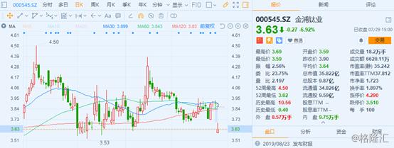 金浦钛业破产重组的希望有多大,金浦钛业最新并购资产重组消息