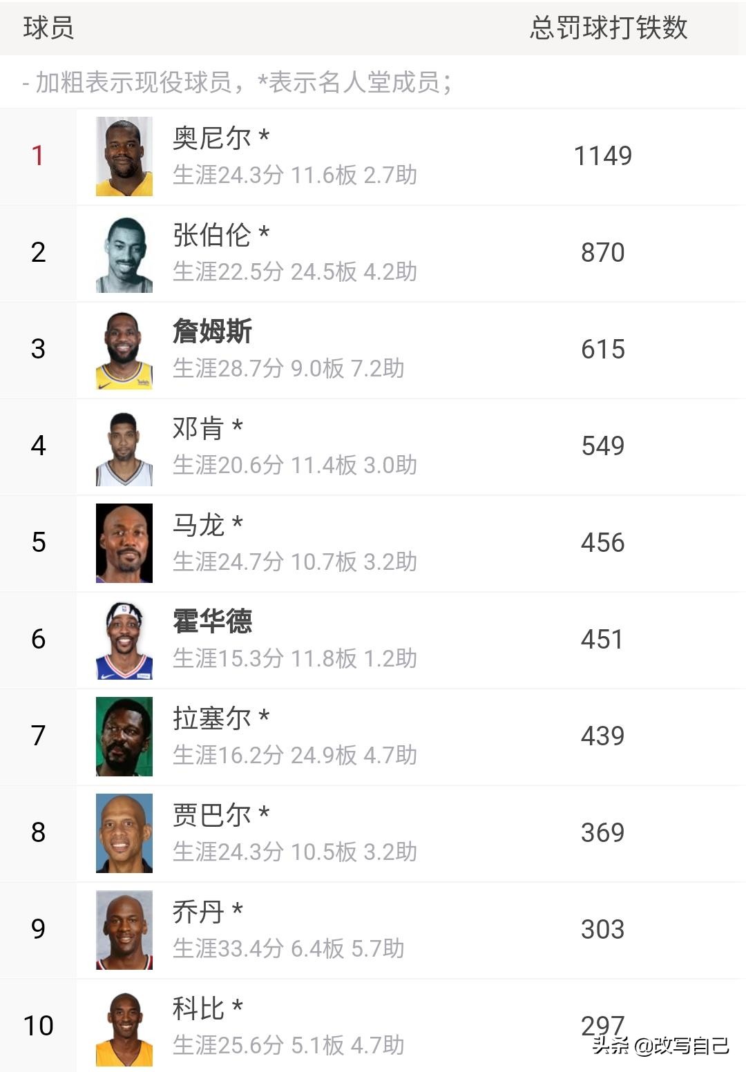 詹姆斯有哪些数据进入了历史前十,詹姆斯有几个数据在历史前十