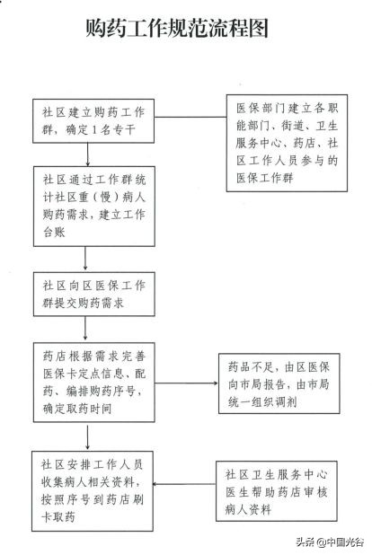 光谷重症慢性病买药电话,光谷社区买药