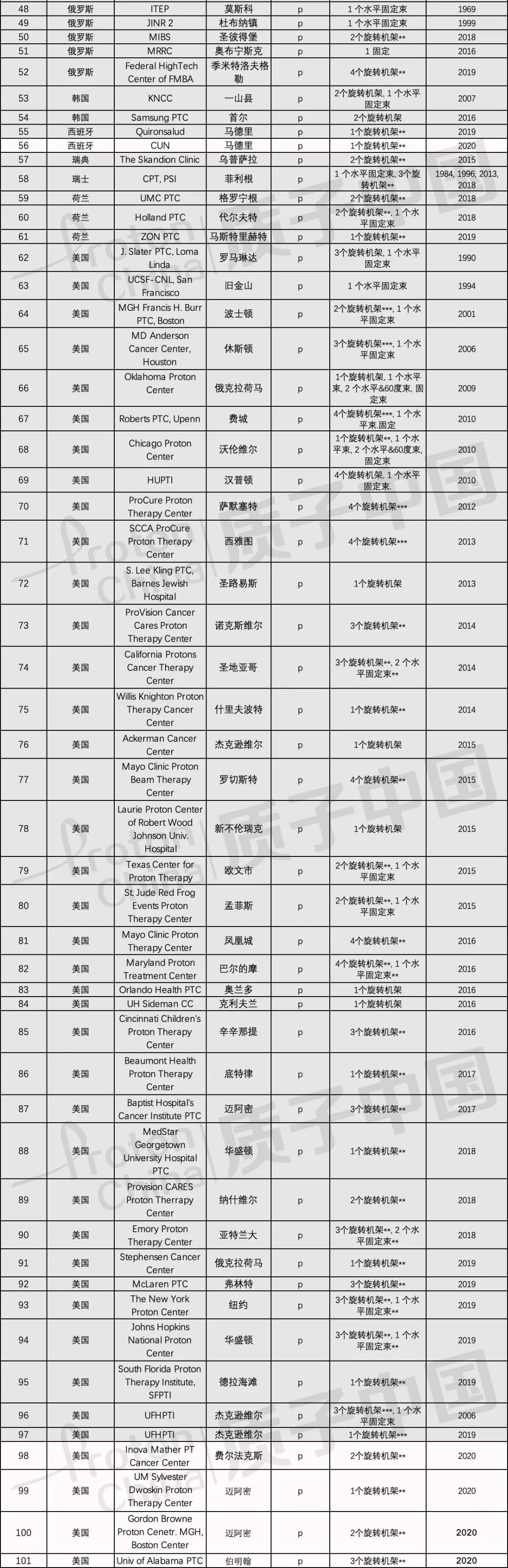 质子重离子治疗真实效果图,重离子治疗全过程