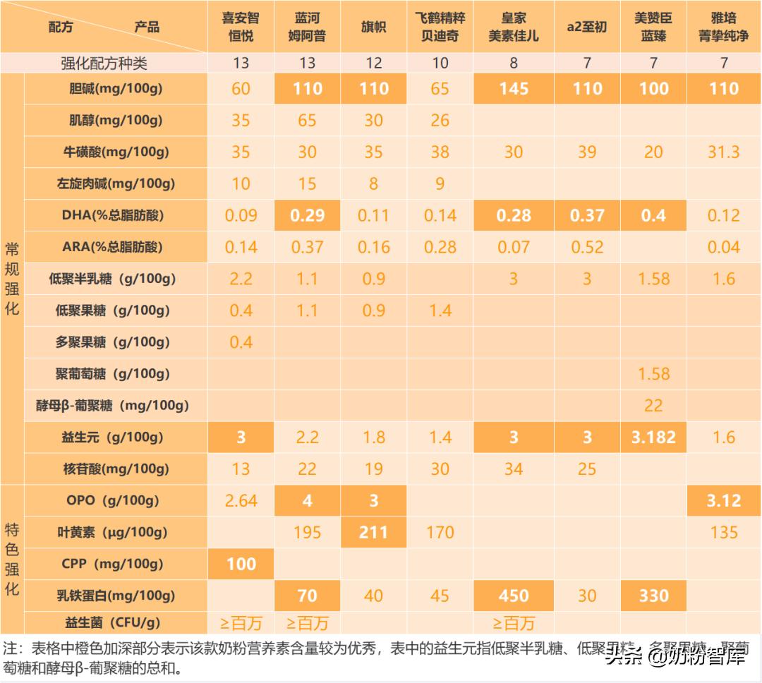 飞鹤奶粉和美赞臣蓝臻哪个好,飞鹤奶粉蓝盖和紫盖哪个好
