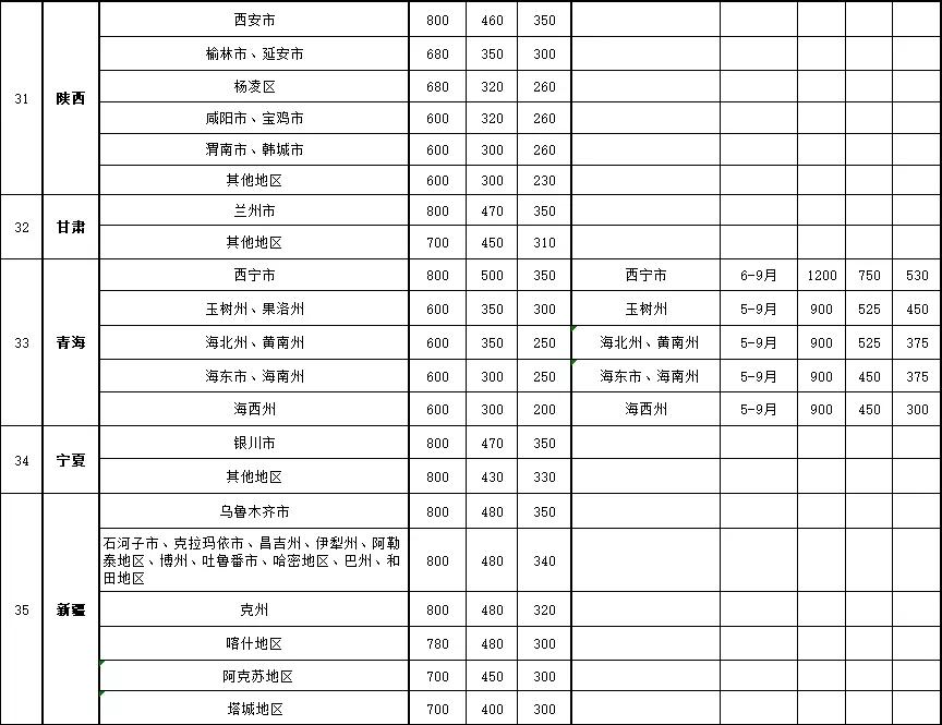 【收藏】本市*党**政机关公务报销新规解读(附住宿费标准明细表)