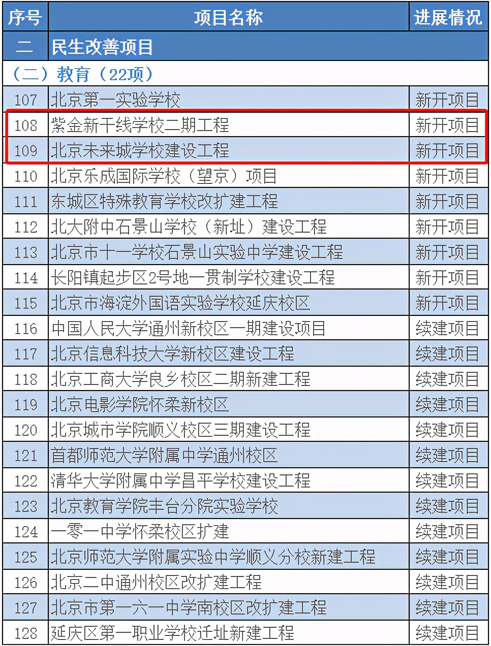 人大附中昌平学校二期,昌平人大附中二期工程何时完工