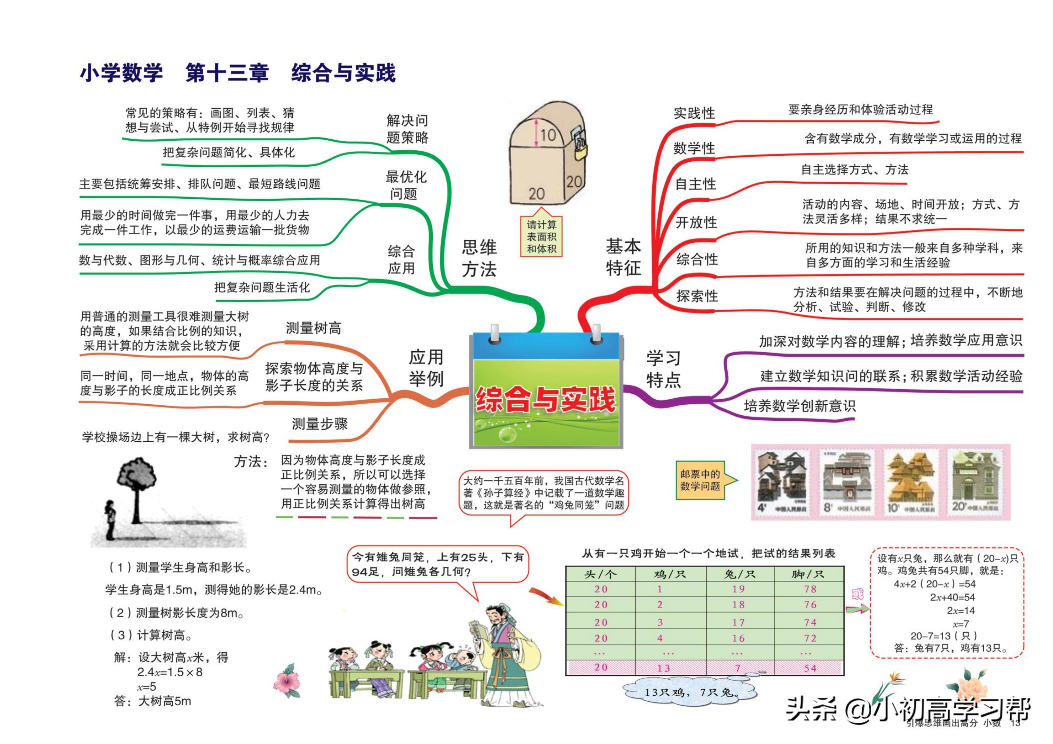 小学数学知识点总结思维导图简单,小学数学知识点思维导图手绘