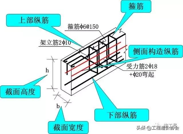 梁钢筋识图入门300例,建筑梁平法施工图识图