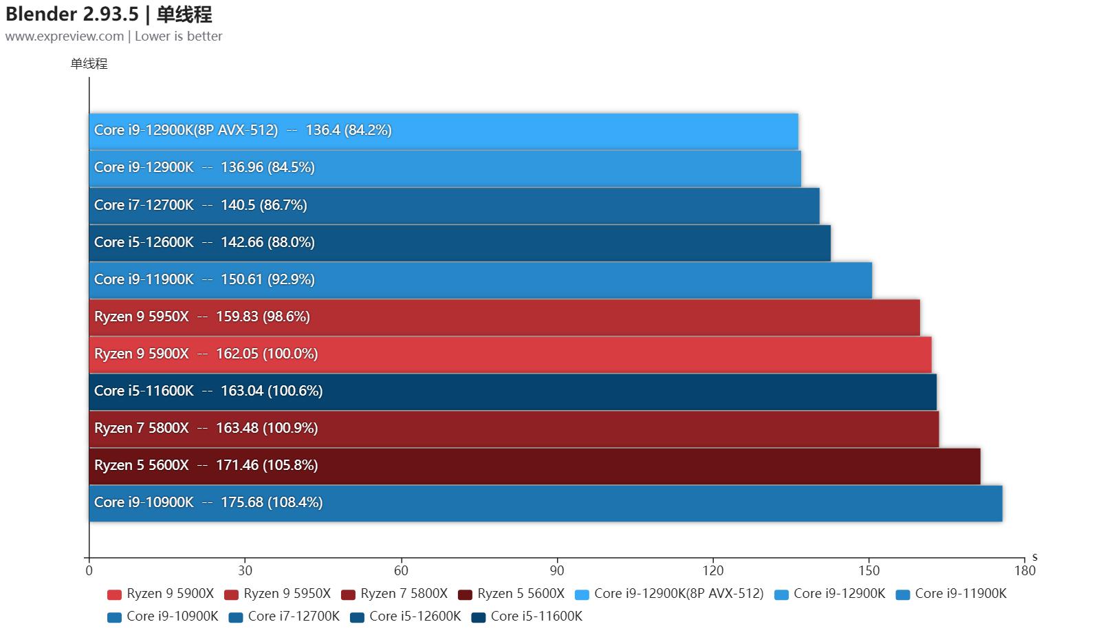 第12代英特尔酷睿异构一战封神,intel第12代核显linux驱动