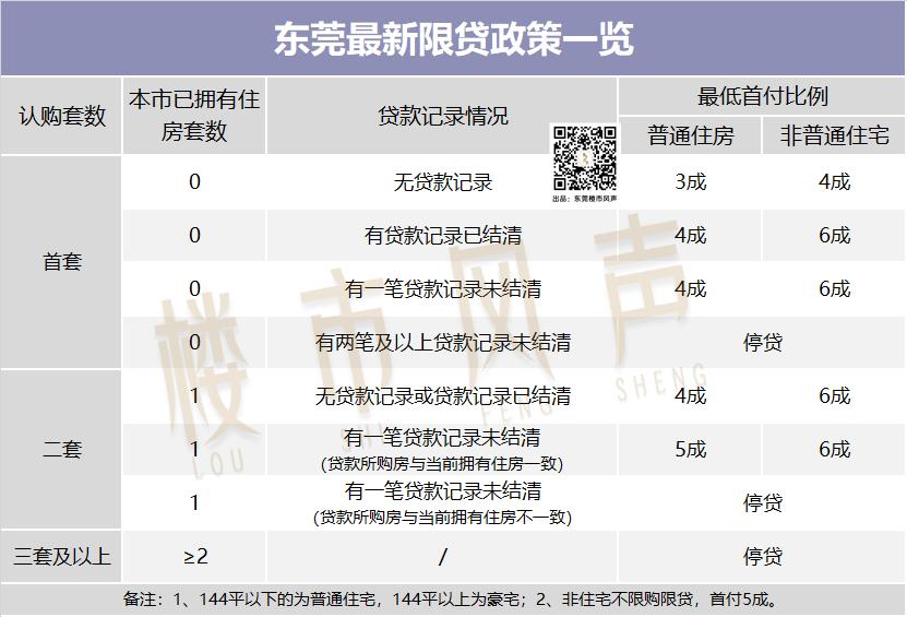 东莞房产限购限贷政策,东莞还会出台限购限售新政吗